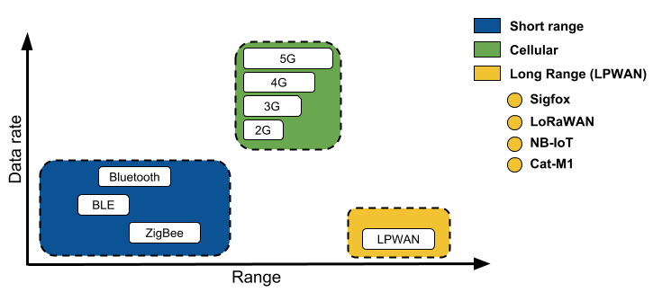 Long Range vs. Short Range Wireless Communications: What's Best