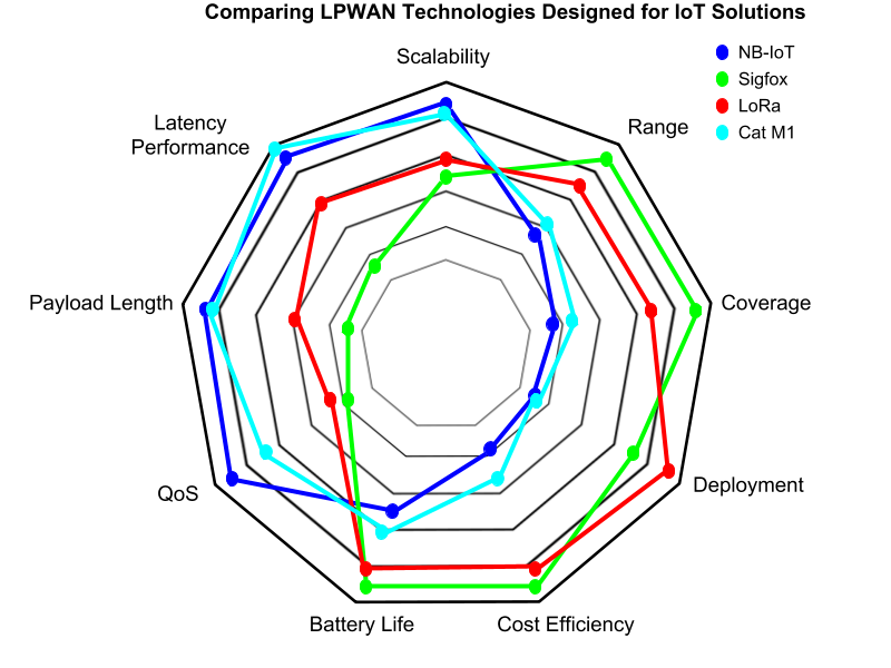 Comparing LPWAN