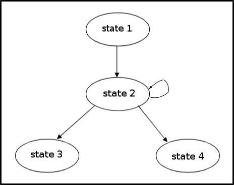 finite state automata produce