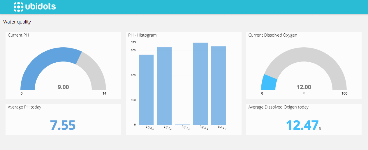 Water quality monitoring dashboard example