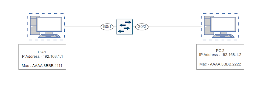ARP Process