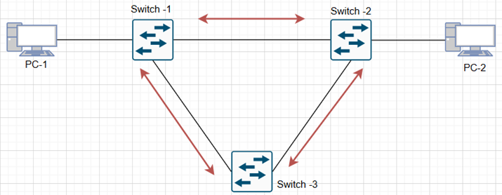 Layer 2 Switching Loop