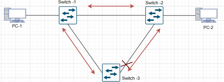 STP Blocking Port