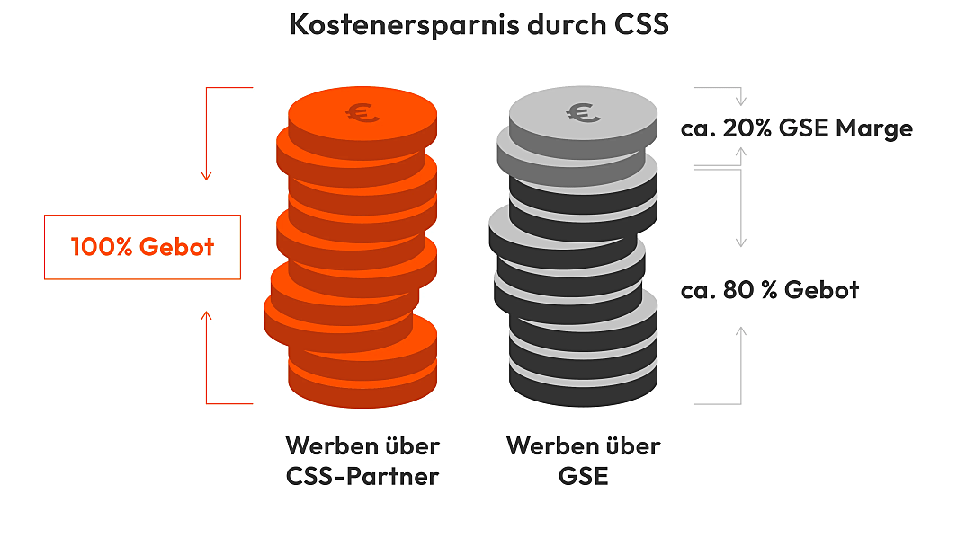 Kosteneinsparung durch Shopfire