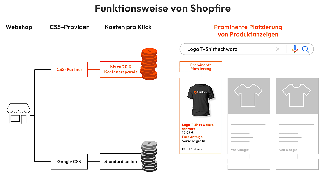 Grafik über die Funktionsweise des CSS-Tools Shopfire
