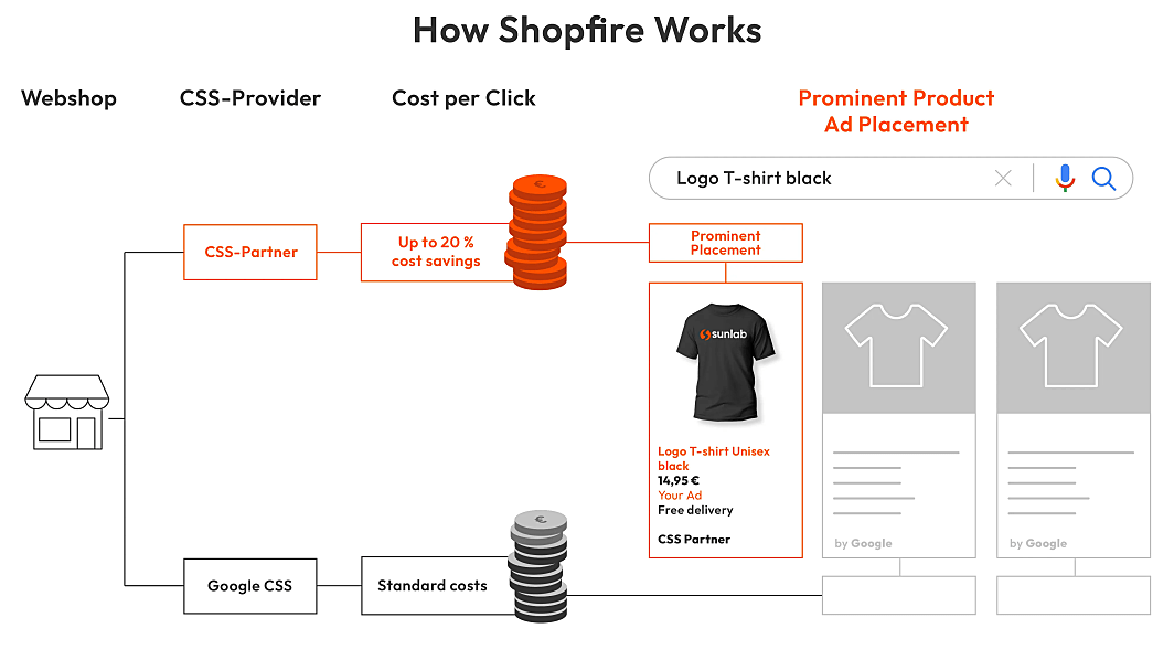How Shopfire works