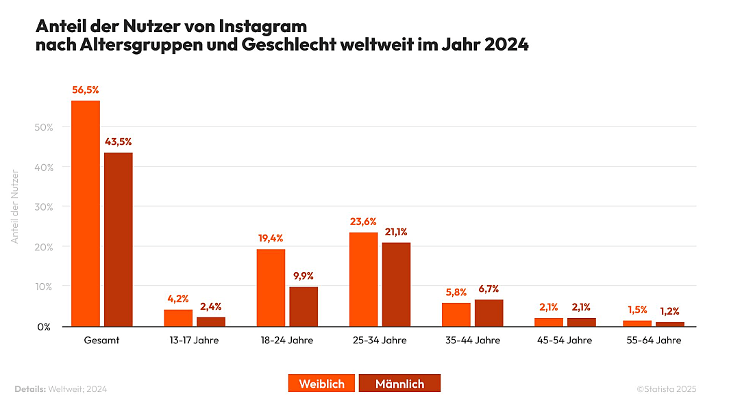 Grafik zum Anteil der Nutzer von Instagram nach Altersgruppen und Geschlecht weltweit im Jahr 2024