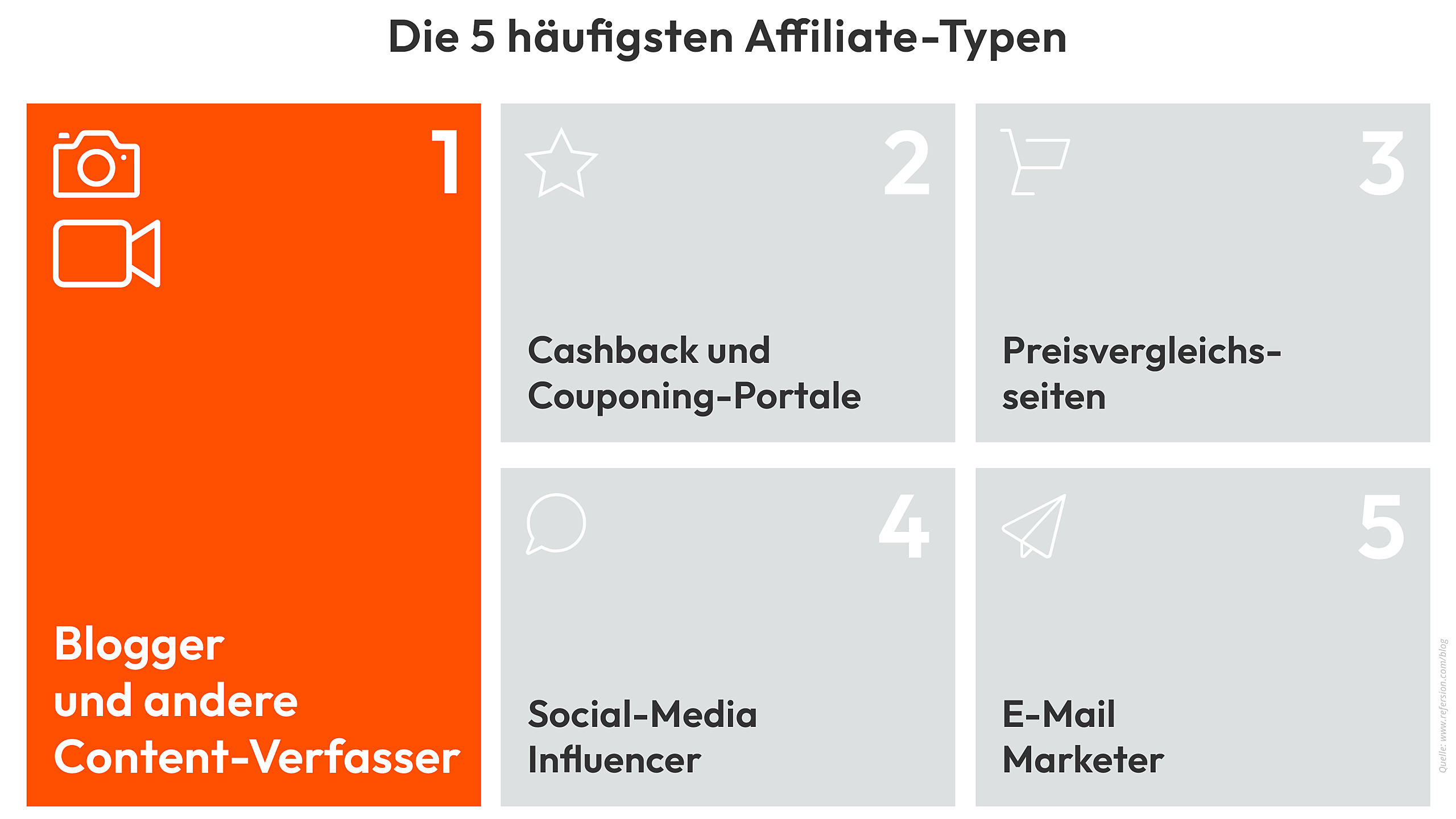 Grafik über die fünf häufigsten Affiliate-Typen