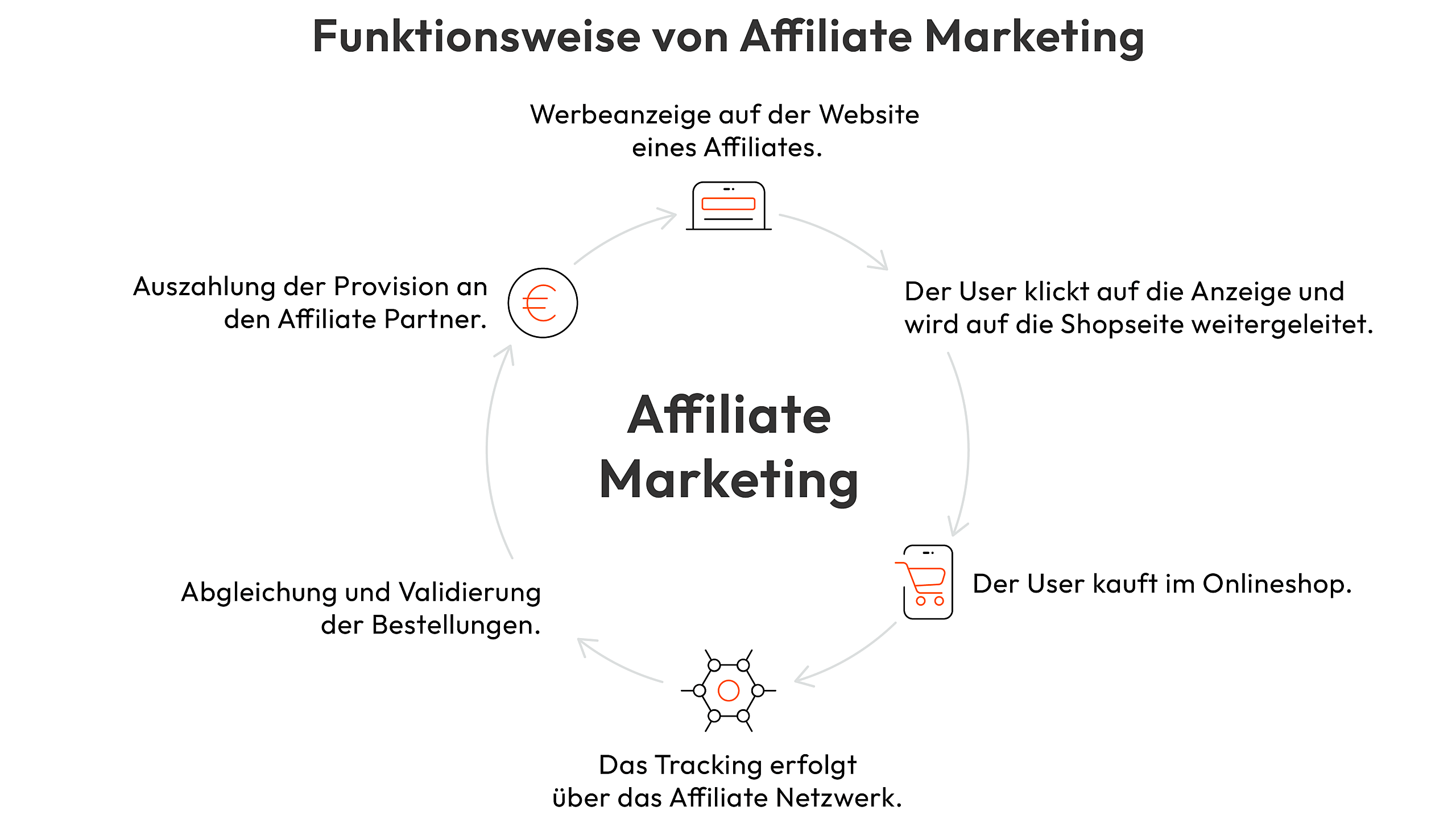 Grafik über die Funktionsweise von Affiliate Marketing