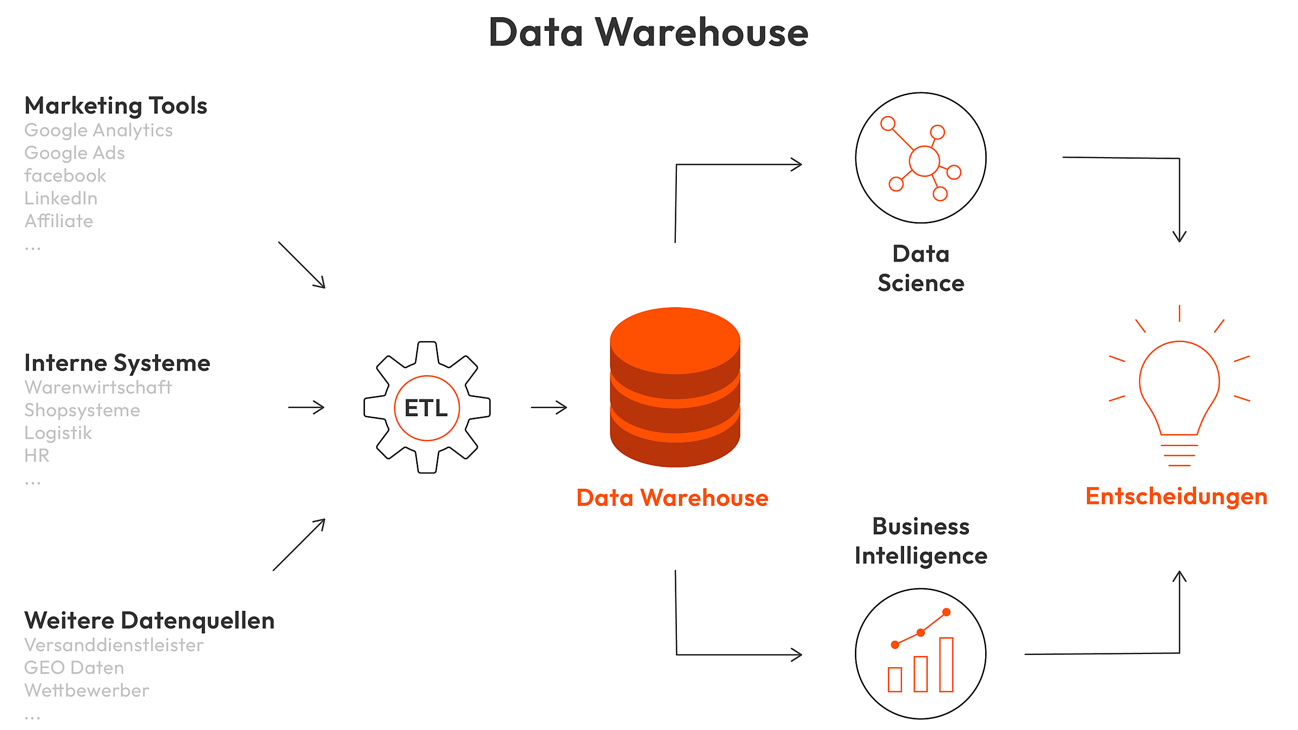Grafik über die Funktionsweise eines Data Warehouse