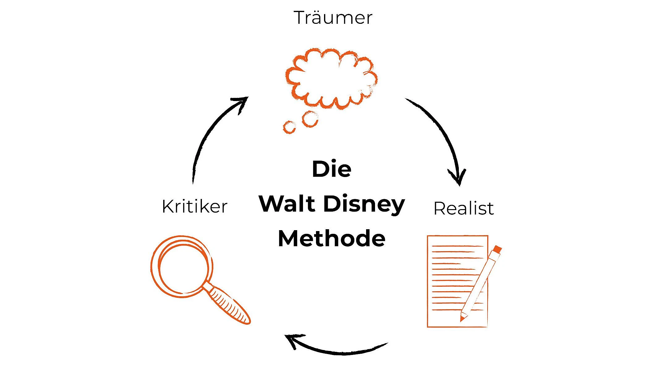 Grafik über die Funktionsweise der Walt-Disney-Methode