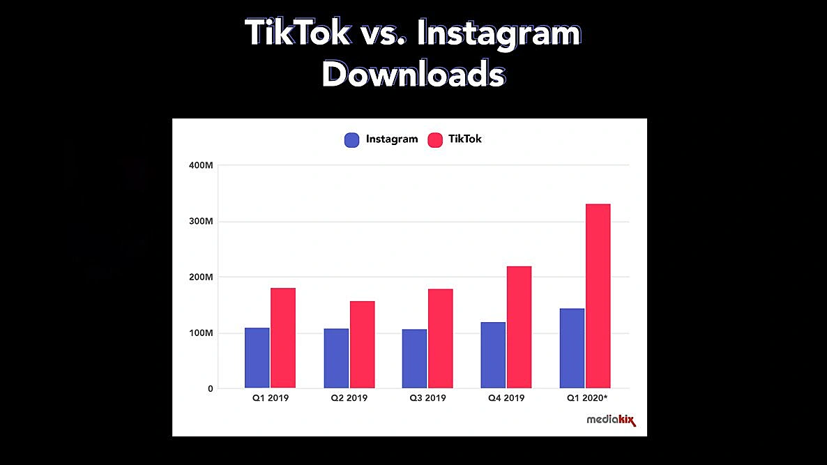 Vergleichsgrafik über die Downloads von TikTok und Instagram