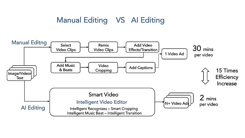 Grafik über die Funktionsweise von TikToks Smart-Video-Technologie