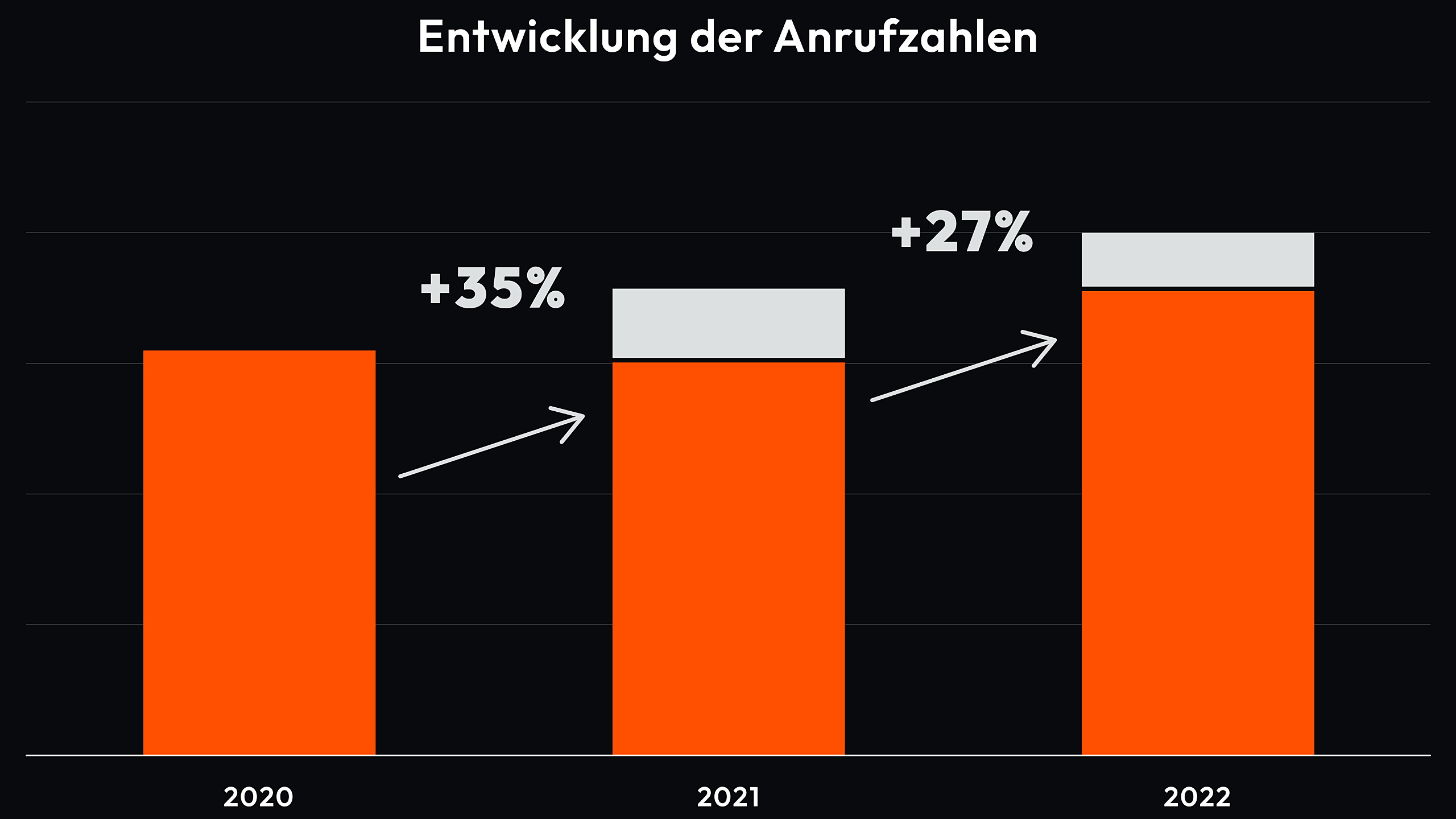 Grafik über die Entwicklung der Anrufzahlen bei unserem Kunde AfA Rechtsanwälte