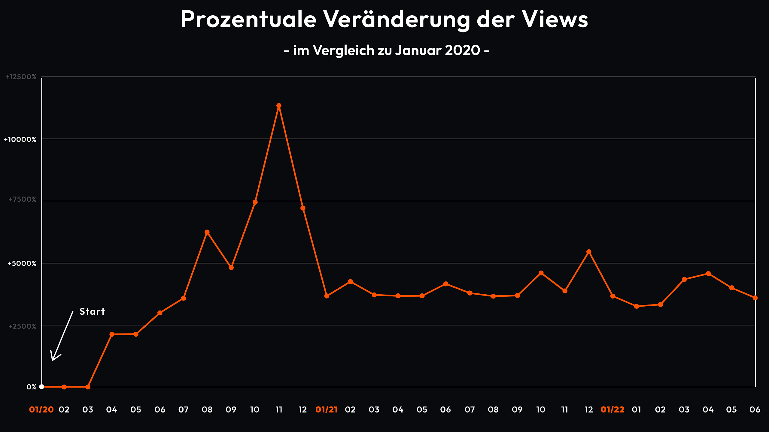 Grafik über die prozentuale Veränderung der Klicks unseres Kunden Thomann