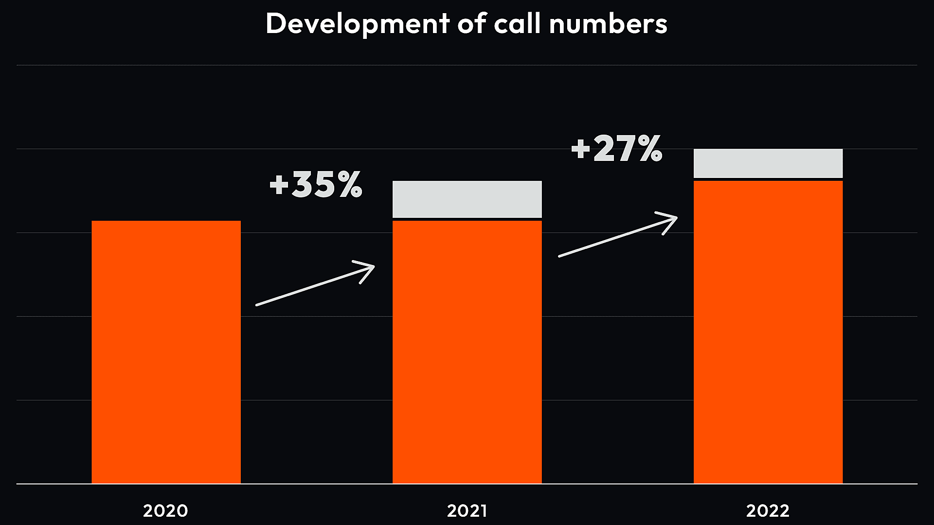 Chart showing the development of call numbers for our client AfA Rechtsanwälte
