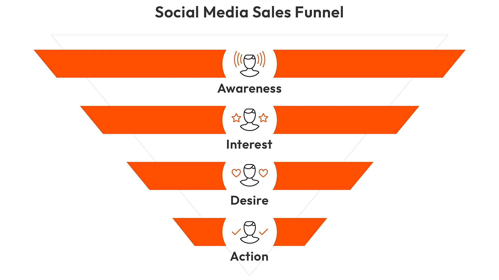 Grapic about the functionality of social media sales funnels