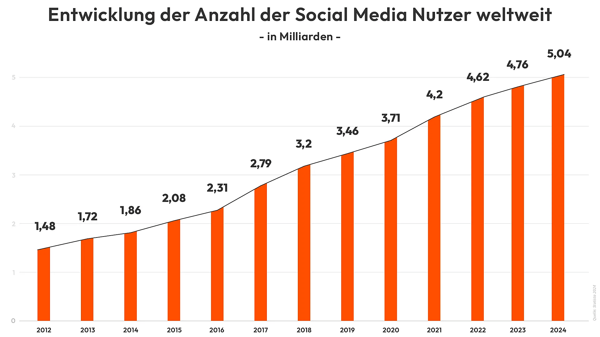 Grafik über die Entwicklung der Social Media Nutzer