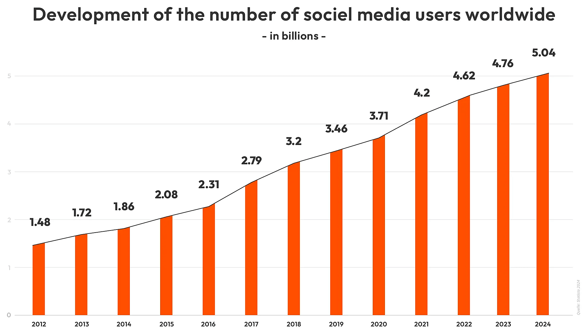 Graphic about the development of social media users