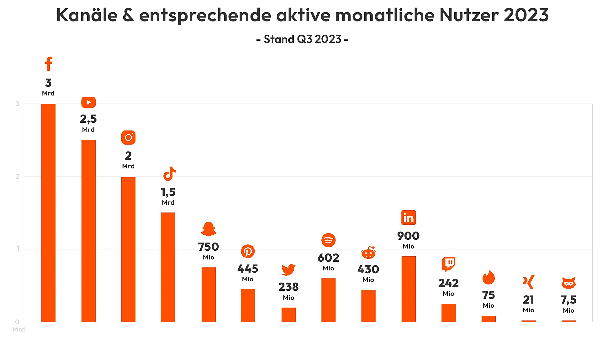 Graph über Nutzer von Social-Media-Plattformen im Jahr 2023