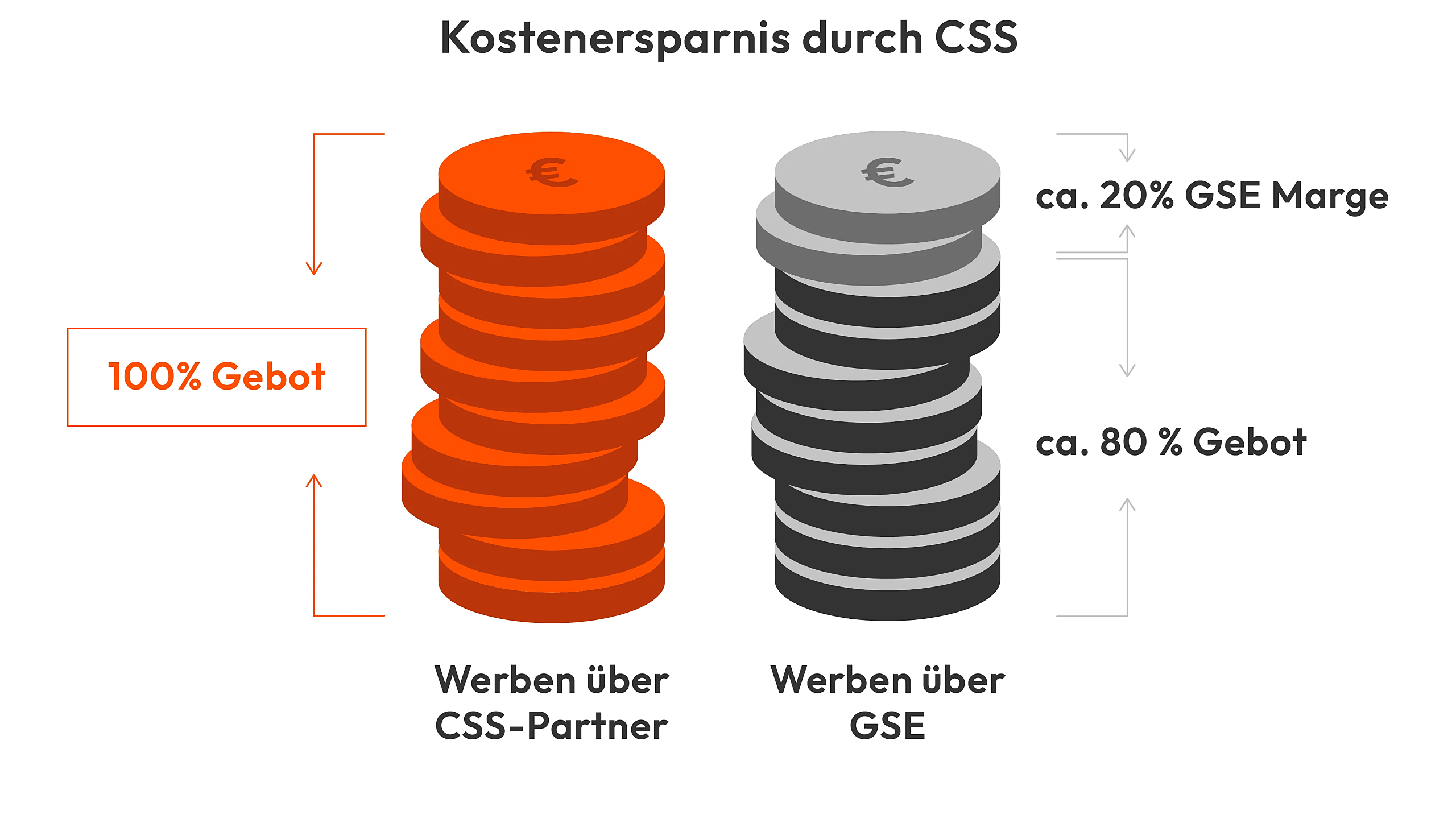 Kosteneinsparung durch Shopfire
