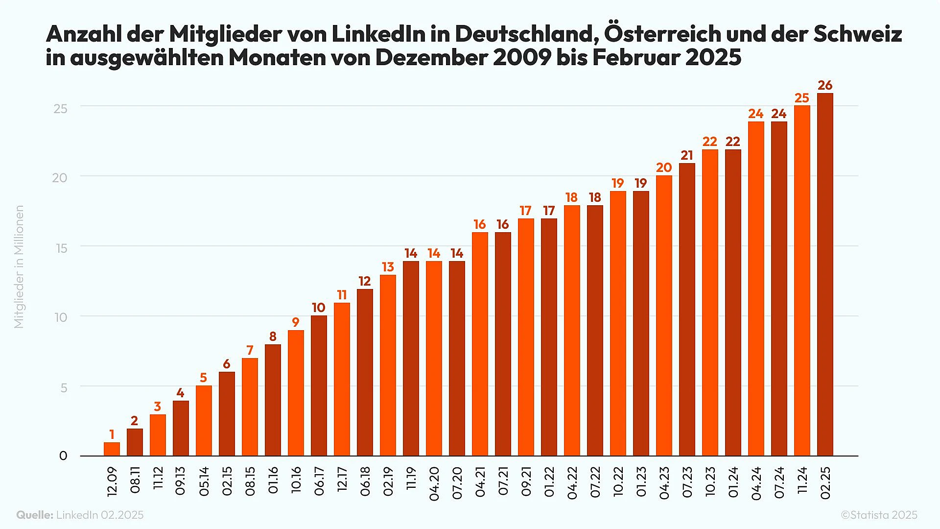 Grafik, die die Anzahl der Mitglieder von LinkedIn in Deutschland, Österreich und der Schweiz in ausgewählten Monaten von Dezember 2009 bis Februar 2025 zeigt