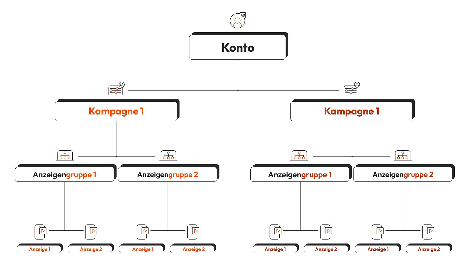 Grafik zur Kontostruktur von Google Ads