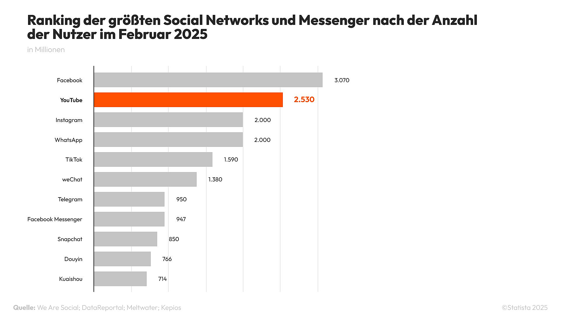 Grafik über die größten Social Networks und Messenger nach der Anzahl der Nutzer im Februar 2025