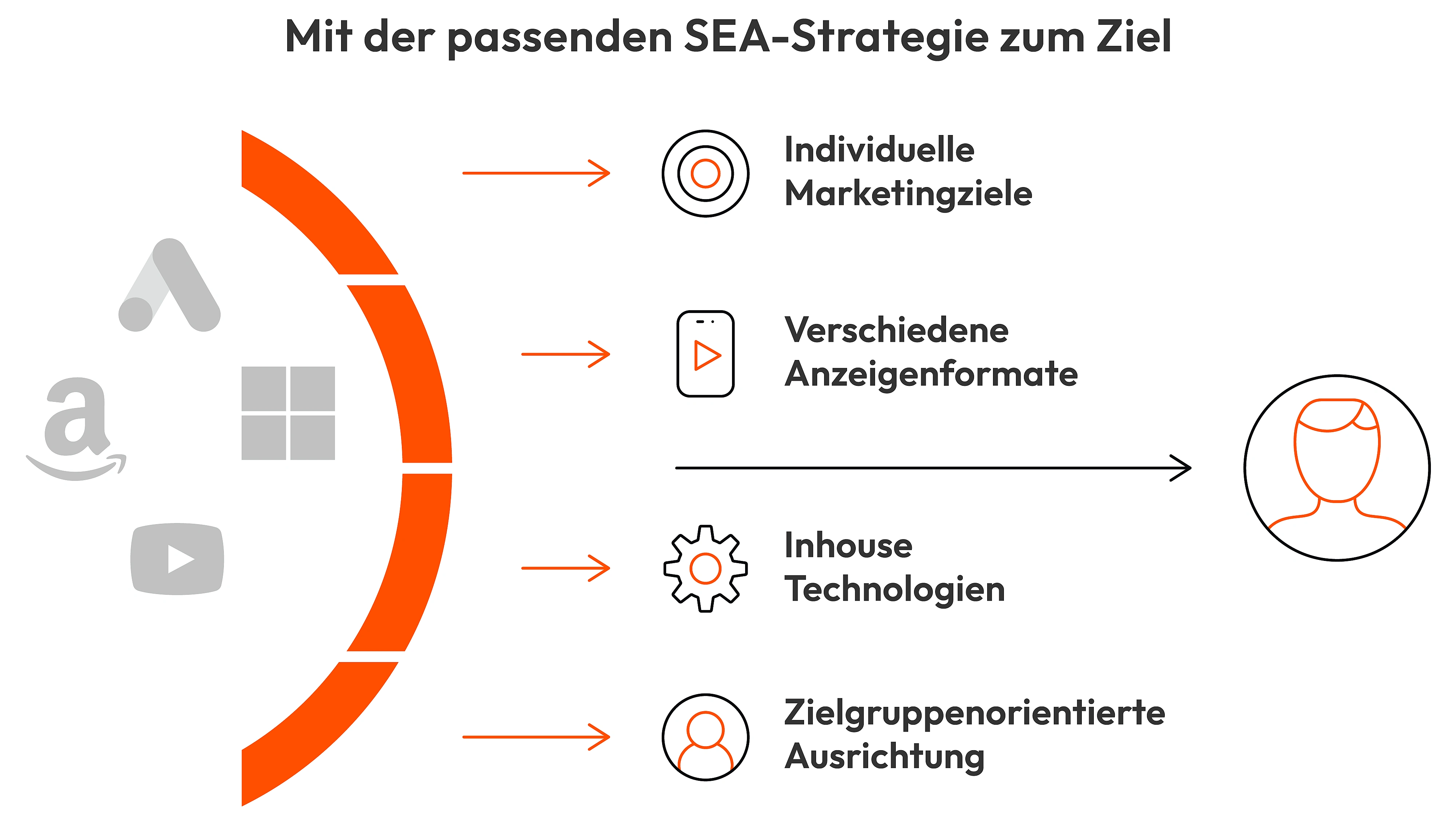 Übersicht über verschiedene SEA-Kampagnen