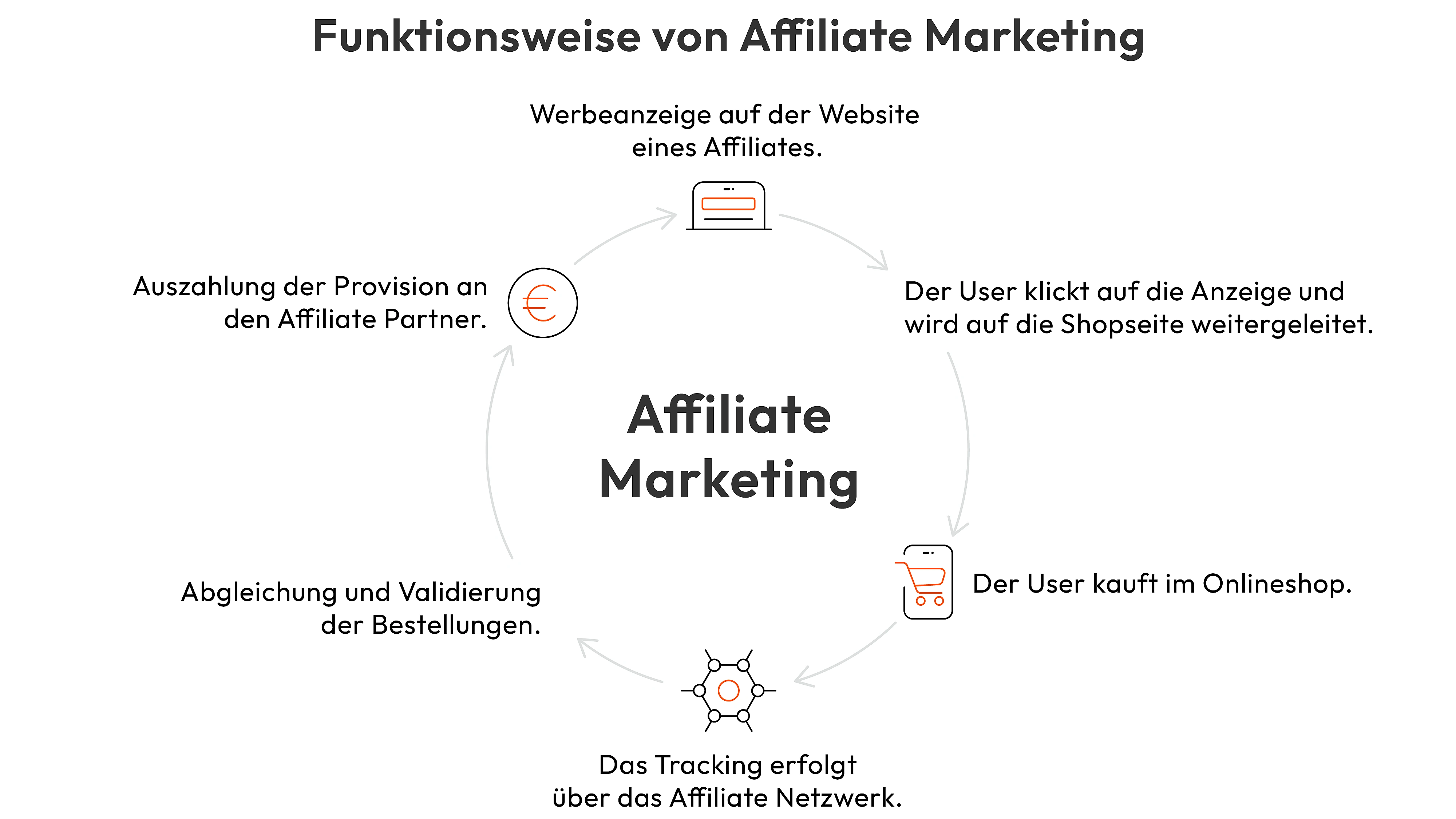 Grafik über die Funktionsweise von Affiliate Marketing