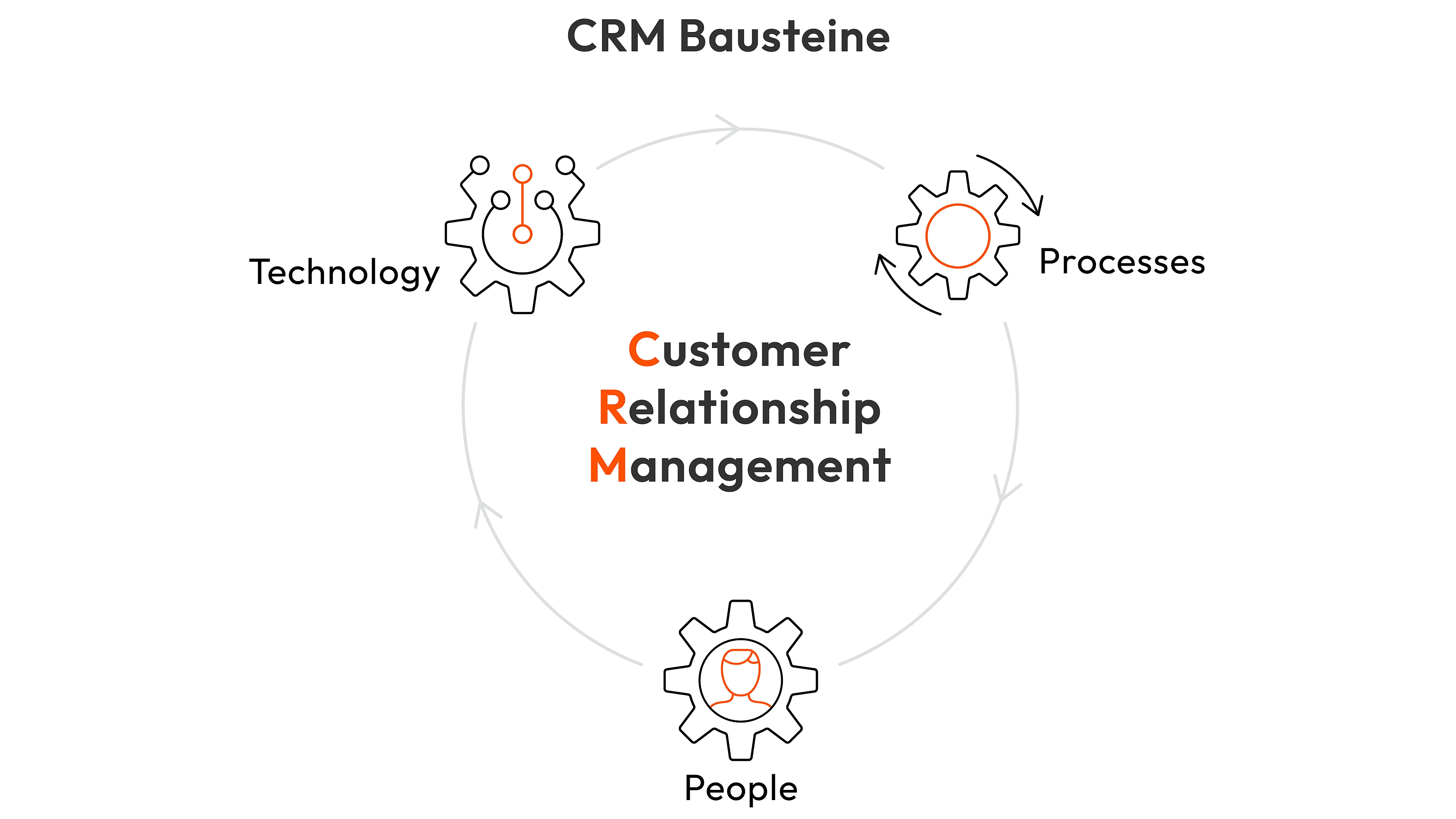 Grafik über die Bausteines des Customer Relationship Managements