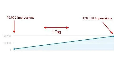 Grafik über die Veränderung der Google Display Impressionen über einen Tag