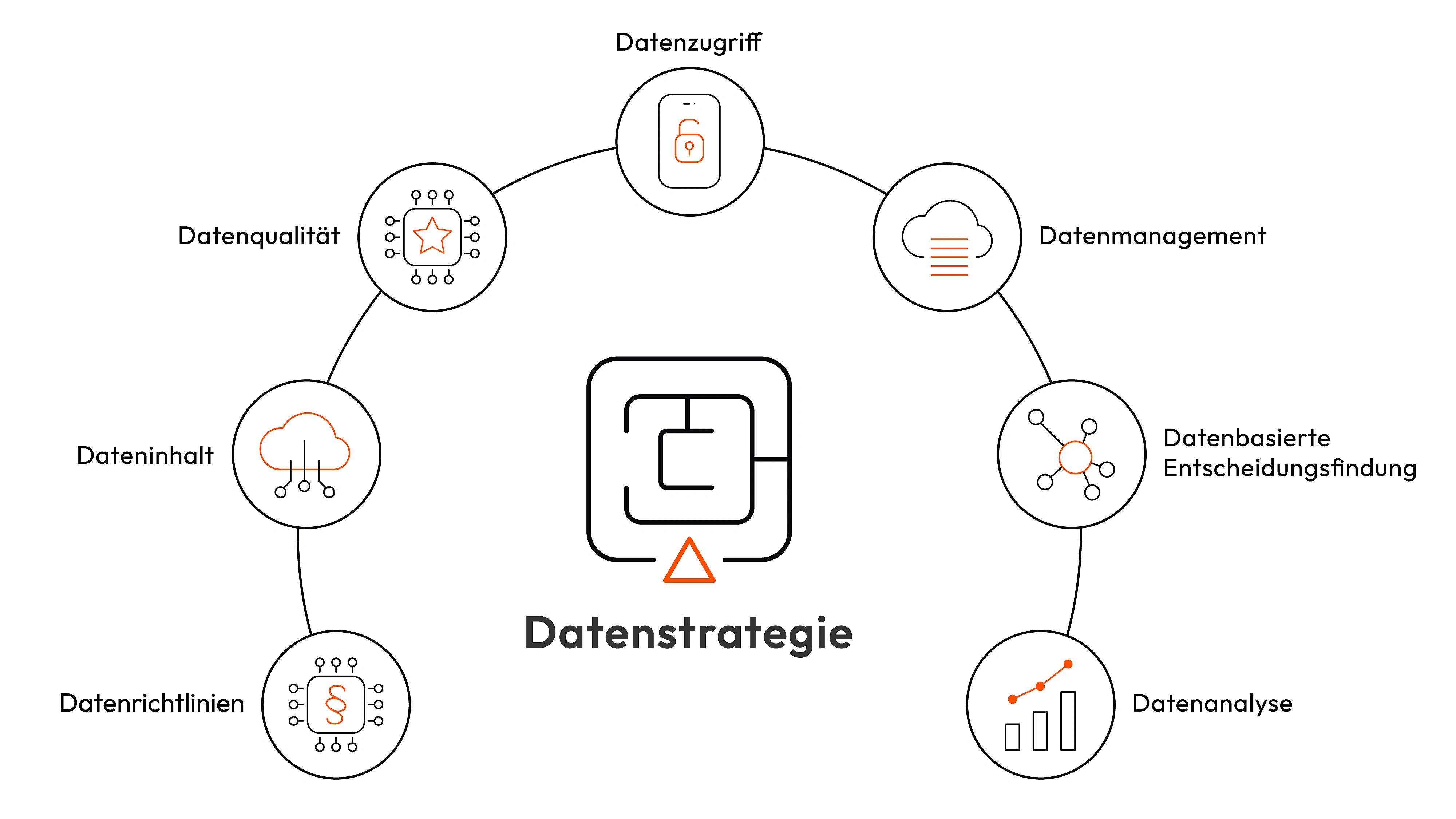 Grafik über die Bestandteile einer Datenstrategie