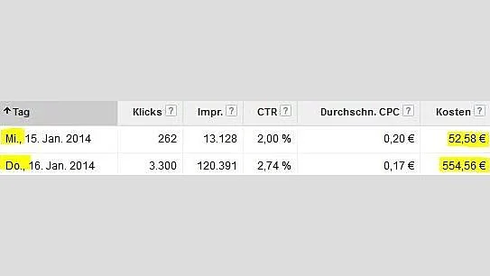 Statistik über den Kostenanstieg von AdWords-Placements über Nacht