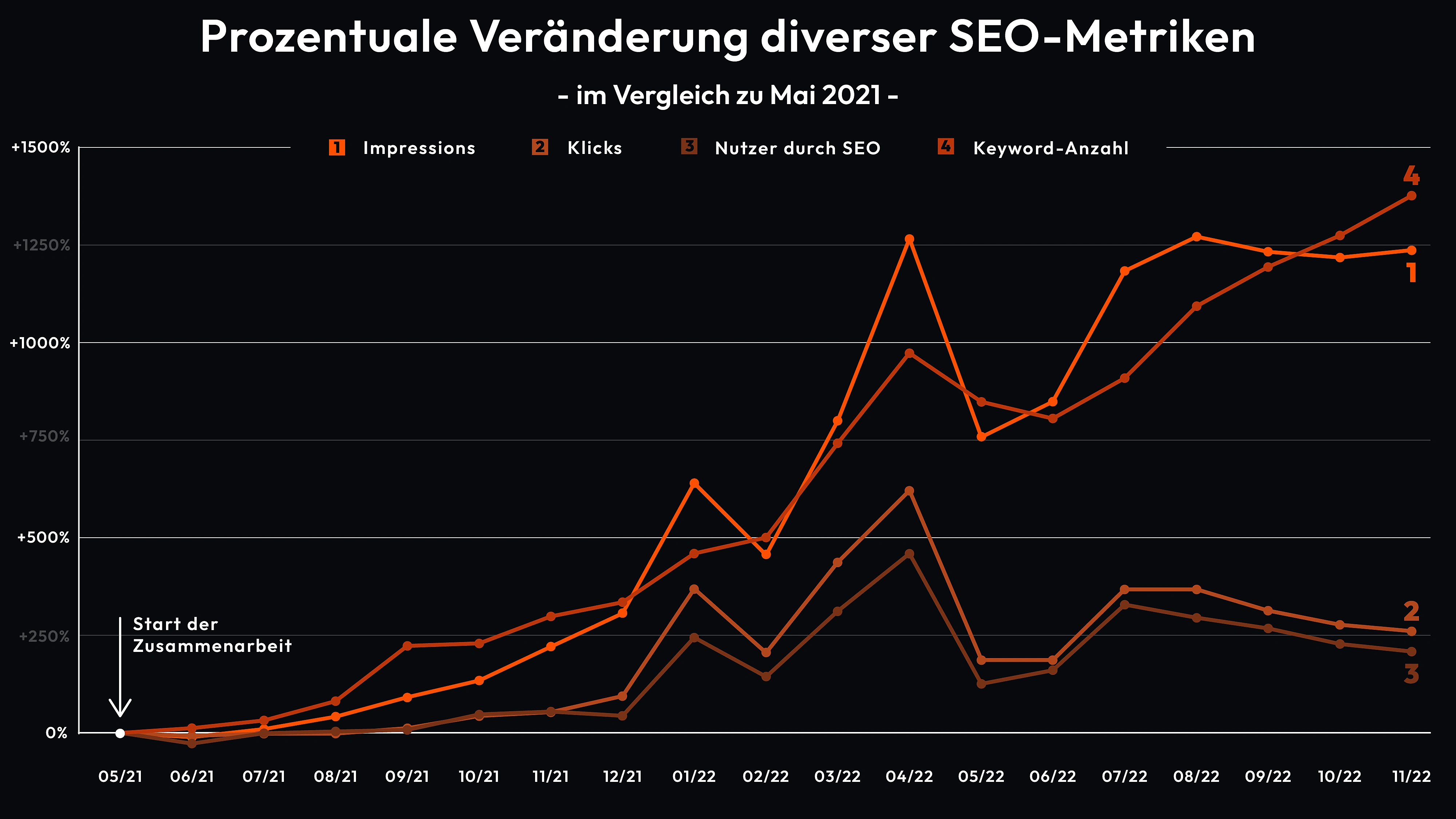 Grafik über die prozentuale Veränderung diverser SEO-Metriken bei unserem Kunden BSH
