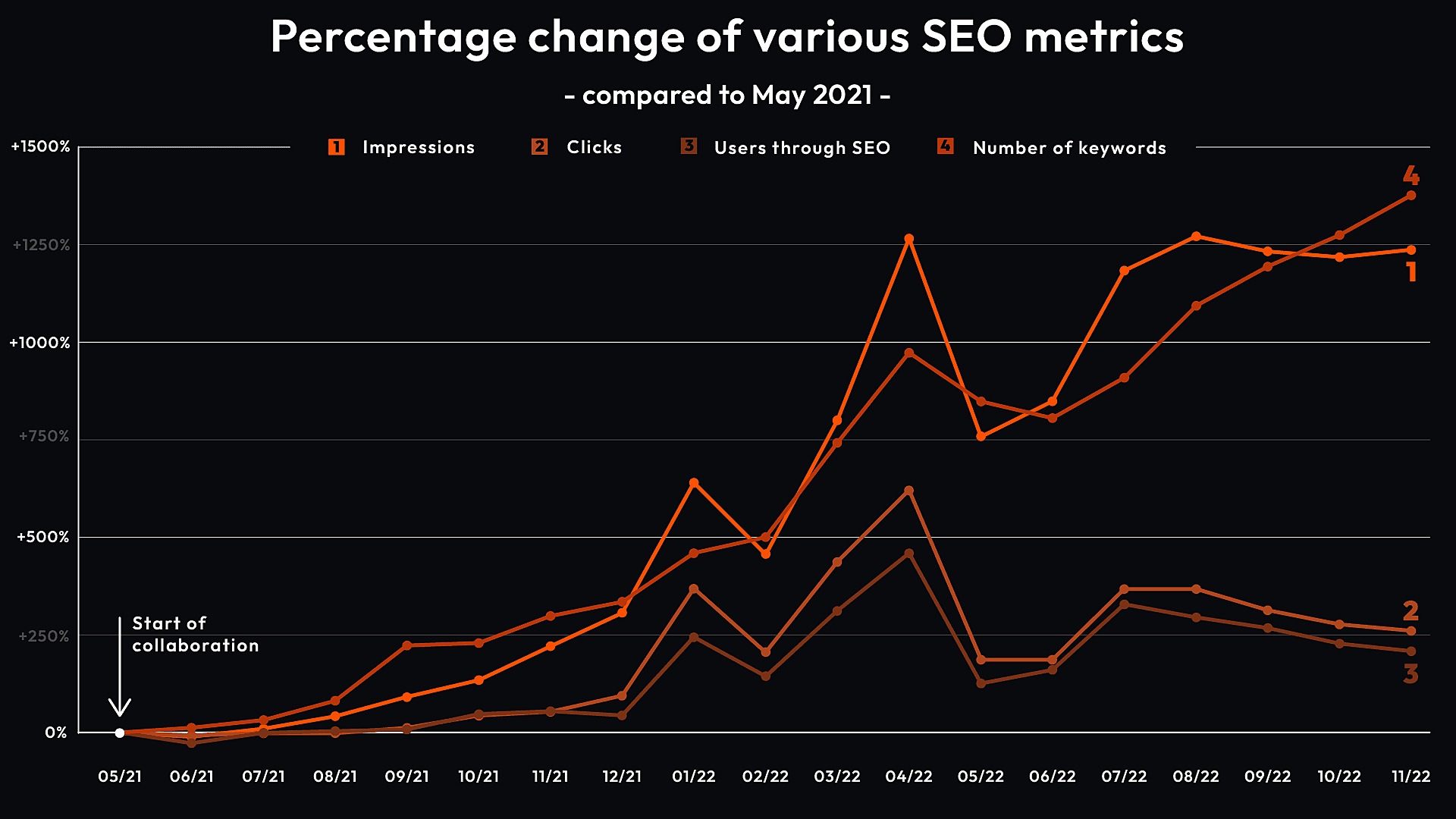 Chart depicting the percentage change in various SEO metrics for our client BSH