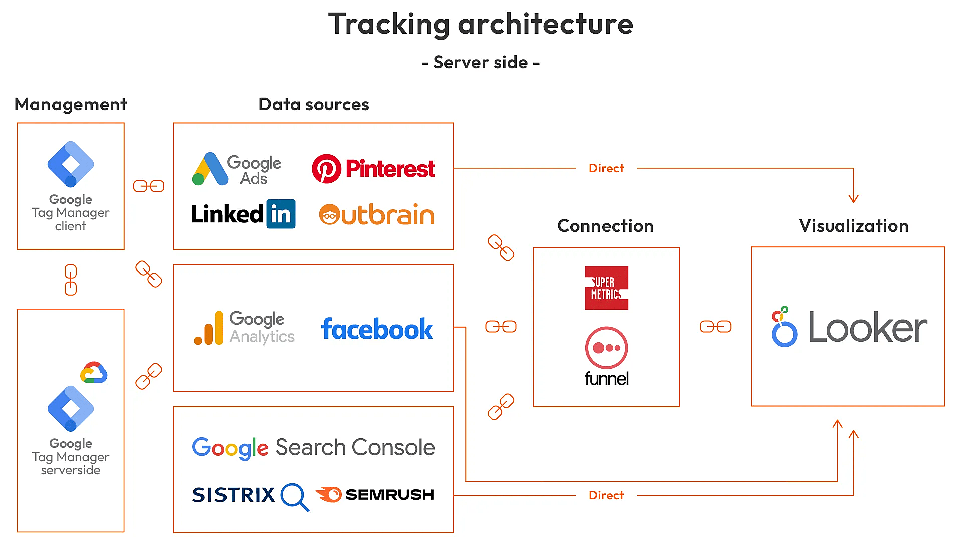 Graphic about the functionality of server side tracking