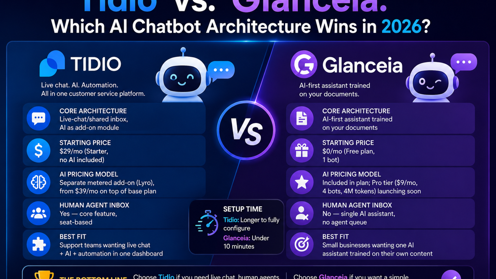 Tidio vs. Glanceia: Which AI Chatbot Architecture Wins in 2026?
