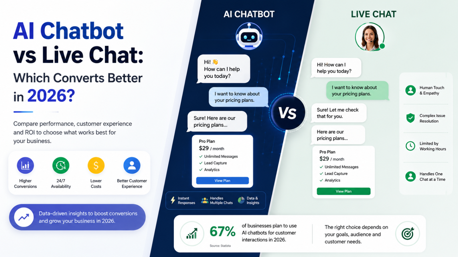 AI Chatbot vs Live Chat: Which Converts Better in 2026?