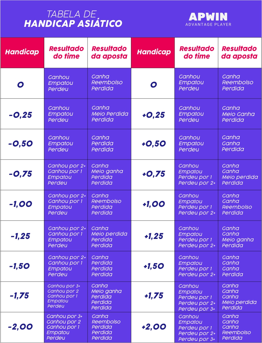 Handicap Asiático: o que é e tabela de handicap