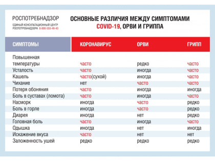 Грипп или ковид?
