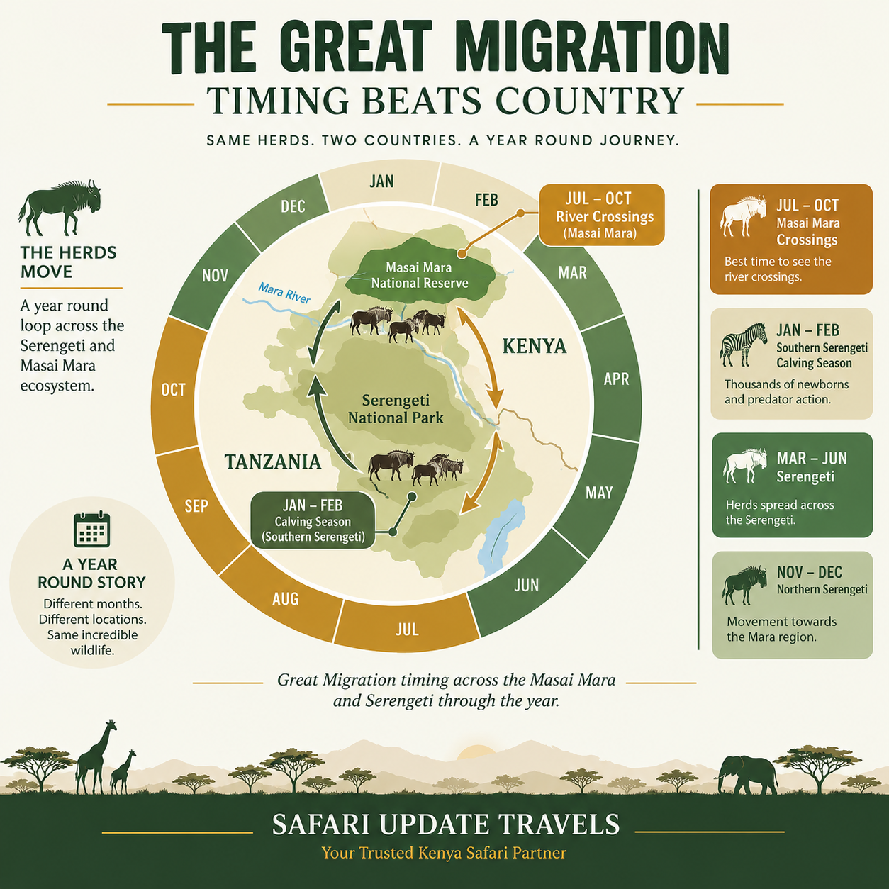 Great Migration timing map across the Serengeti and Masai Mara by month