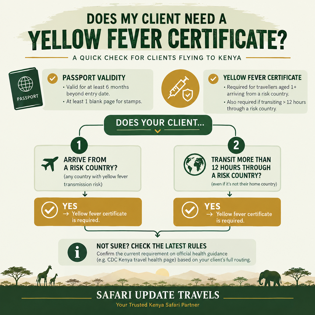 Kenya yellow fever requirement decision flow for travel agents