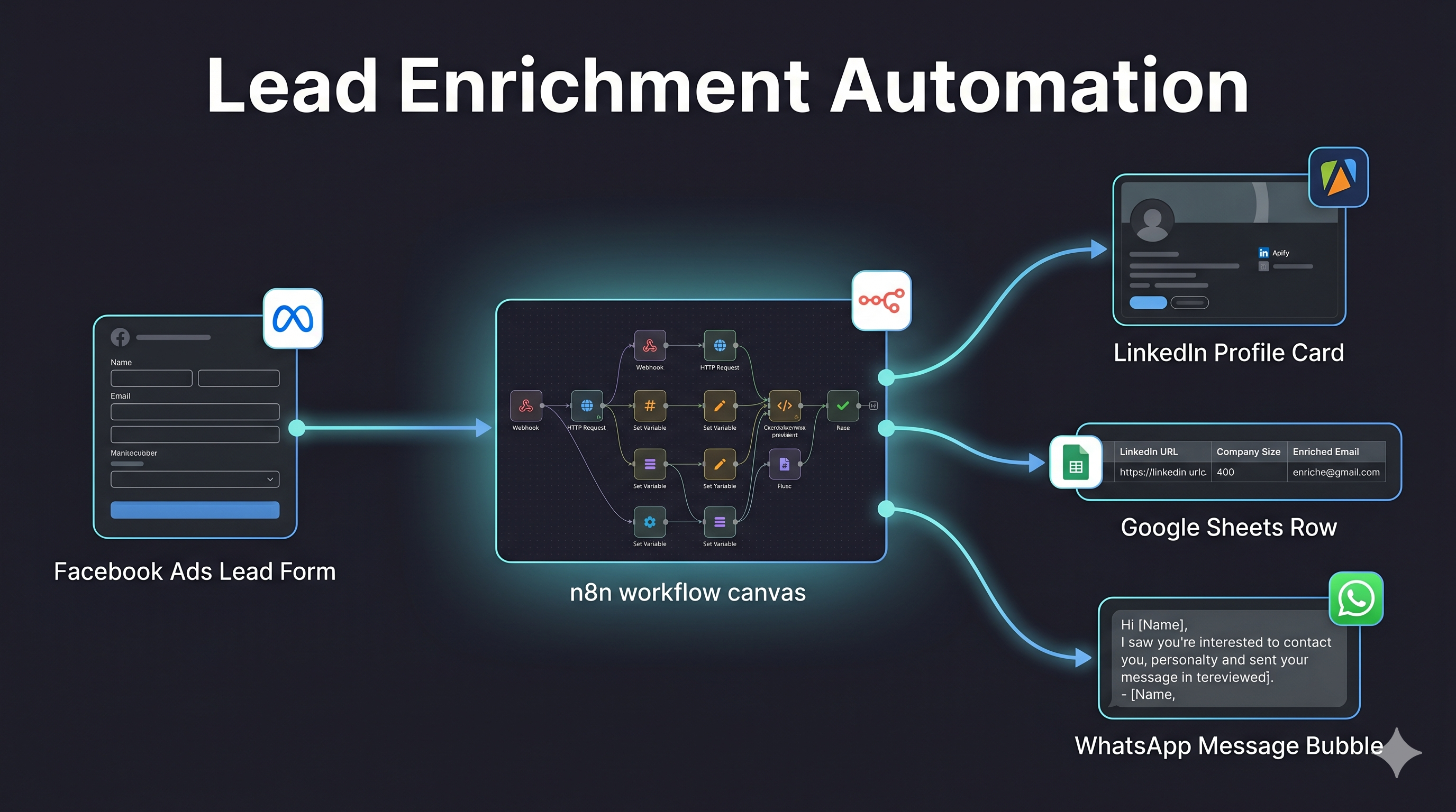 Meta Ads Lead Automation with AI Enrichment and WhatsApp Alerts