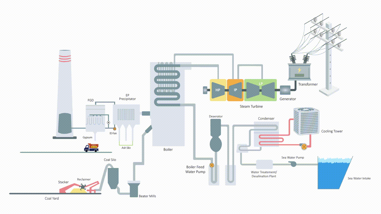 Coal-fired Power Generation