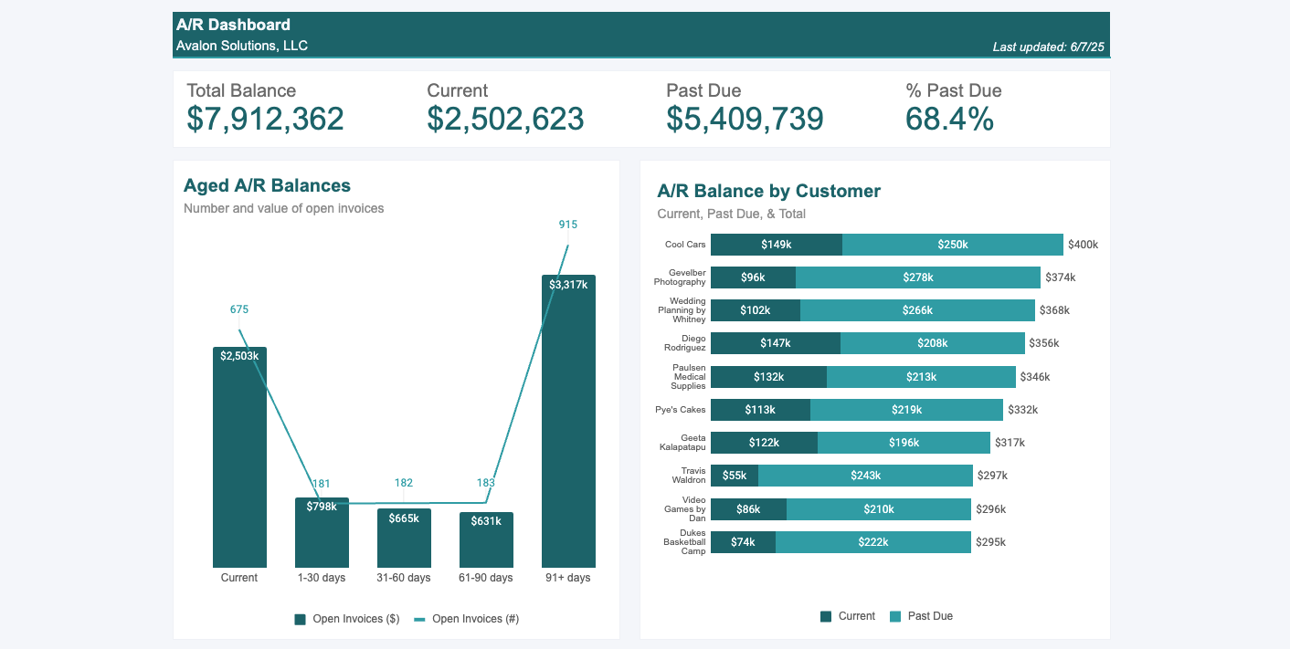 A/R Dashboard