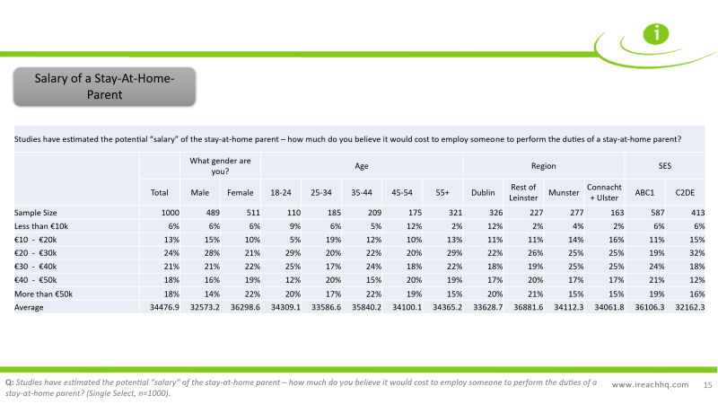 Survey data table showing estimated salary of stay-at-home parent broken down by demographics, average €34,476