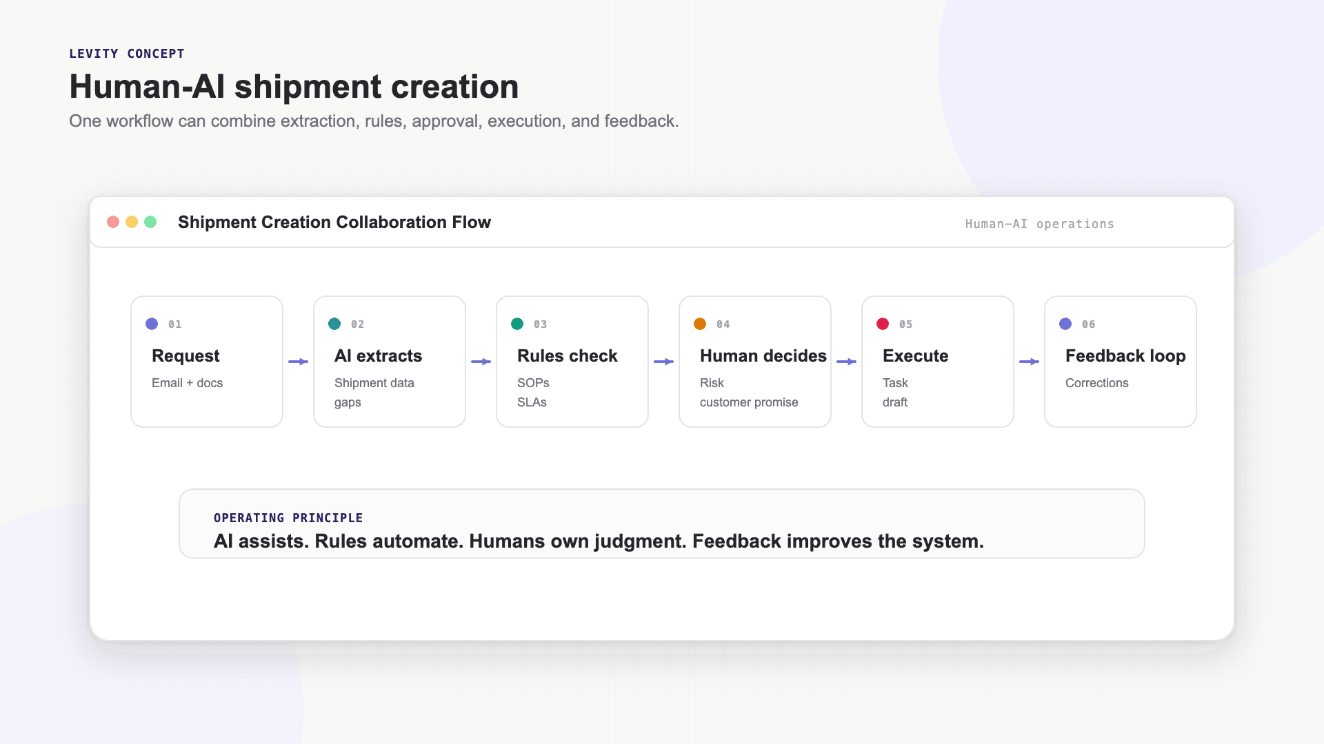 Shipment creation collaboration flow showing request, AI extraction, rule checks, human decision, execution, and feedback