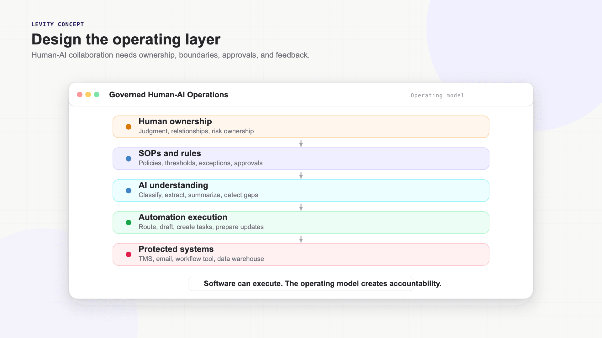 Layered operating model showing human ownership, SOPs and rules, AI understanding, automation execution, and protected systems