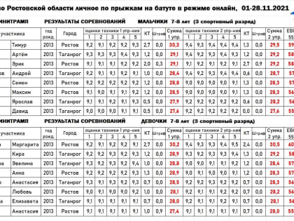 ДВОЙНОЙ МИНИТРАМП. ПЕРВЕНСТВО РОСТОВСКОЙ ОБЛАСТИ. ВИДЕО ФИНАЛОВ 9-10, 11-12, 13-14 и 15-16 ЛЕТ